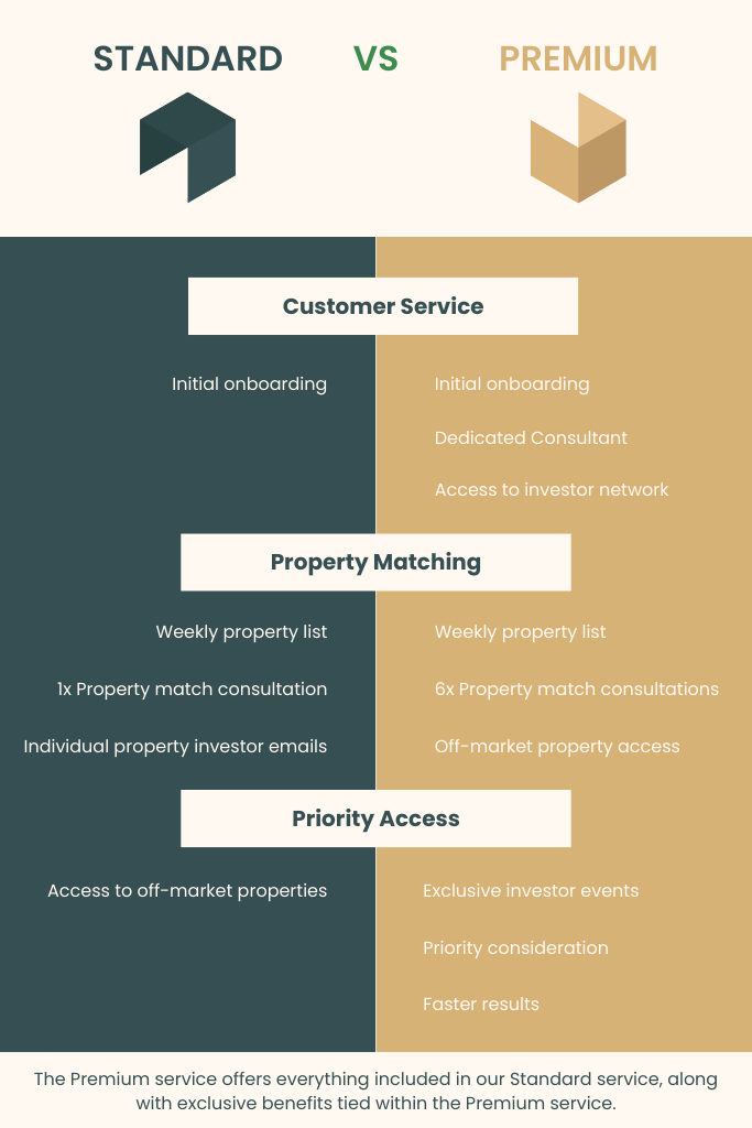 The Property Sourcing Company's Premium Service VS Standard Service Infographic